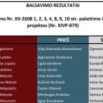 Balsavimas dėl pritarimo po pateikimo Pagalbinio apvaisinimo įstatymo pakeitimo projektui