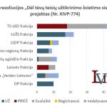 Balsavimas dėl Seimo rezoliucijos „Dėl tėvų teisių užtikrinimo švietimo sistemoje projekto (Nr. XIV...
