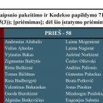 Seimo balsavimo rezultatai dėl mažo kiekio narkotikų dekriminalizavimo įstatymo