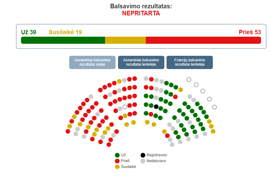 Balsavimo duomenys dėl siūlymo Civilinės sąjungos projektą išbraukti iš Seimo rudens sesijos