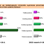 1 pav. Pritarimas ar nepritarimas Civilinės sąjungos įstatymo projektui, kuris įteisintų tos pačios lyties asmenų šeimas, proc. (2022 06 9-18 d., N-1003, Vilmorus; 2023 02 9-18 d., N-1003, Vilmorus)