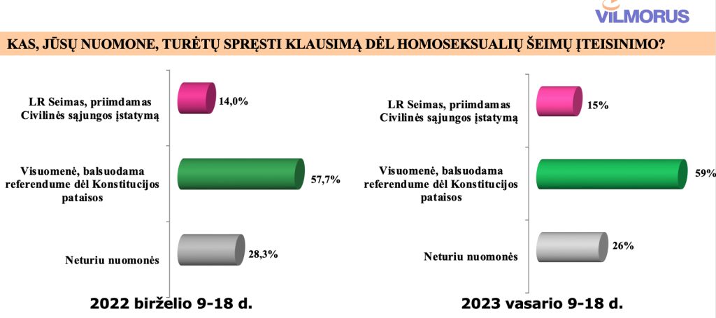 4 pav. Pasiskirstymas pagal požiūrį, kaip turėtų būti sprendžiamas klausimas dėl homoseksualių šeimų įteisinimo, proc. (2022 02 9-18 d., N-1003, Vilmorus; 2023 02 9-18 d., N-1003, Vilmorus)