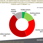 Apklausa. Tvirtas visuomenės NE LR Konstitucinio Teismo išaiškinimui dėl partnerystės instituto